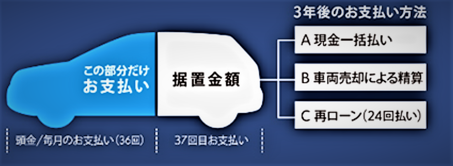 0%金利キャンペーン開催中です！